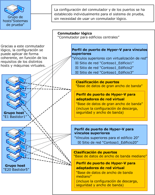 Un conmutador lógico en VMM