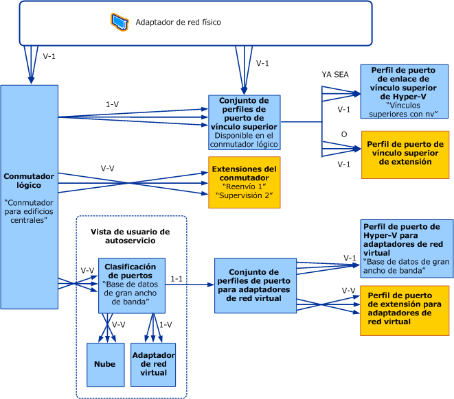 Modelo de objetos para conmutadores lógicos en VMM