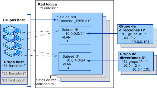 Una red lógica en VMM