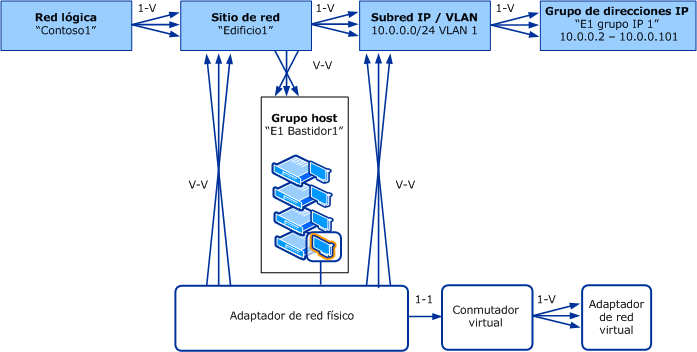 Modelo de objetos para redes lógicas en VMM