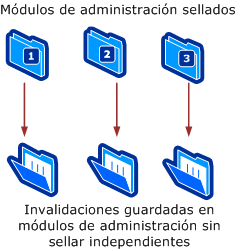 Guardar invalidaciones en los módulos de administración correspondientes