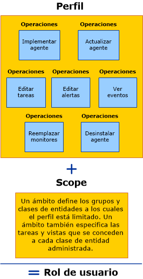 El perfil más el ámbito equivalen a la función de usuario
