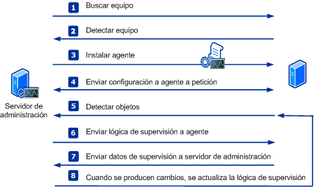 Diagrama de detección y supervisión