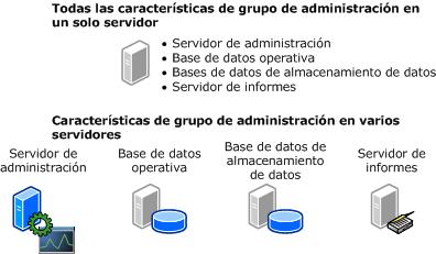 Grupo de administración en uno o más servidores