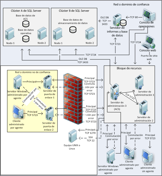 Grupo de administración distribuida