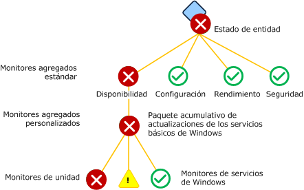 Monitores agregados personalizados