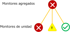 Peor monitor agregado de directiva de directiva acumulativa de estado