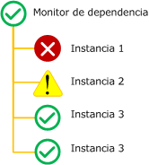 Mejor monitor de dependencia de directiva acumulativa de estado