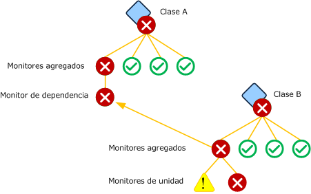 Monitor de dependencia basado en monitor agregado