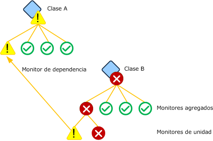 Monitor de dependencia basado en monitor de unidad