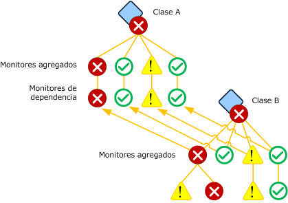 Varios monitores de dependencia en una única clase