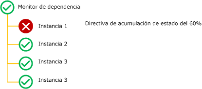 Porcentaje de monitor de dependencia de directiva acumulativa de estado