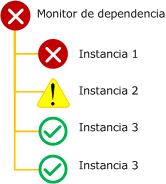 Peor monitor de dependencia de directiva acumulativa de estado