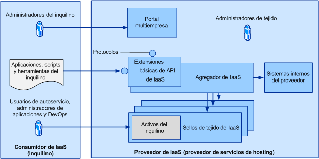 Información general de Service Provider Foundation