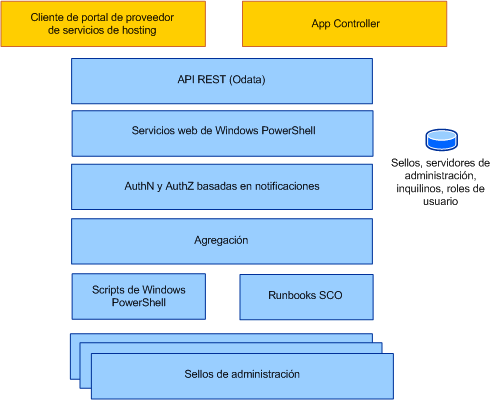 Arquitectura de Service Provider Foundation