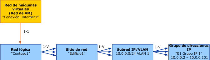 Modelo de objetos para la red de VM en VMM