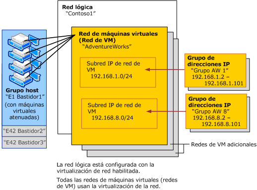 Una red de VM y una red lógica en VMM