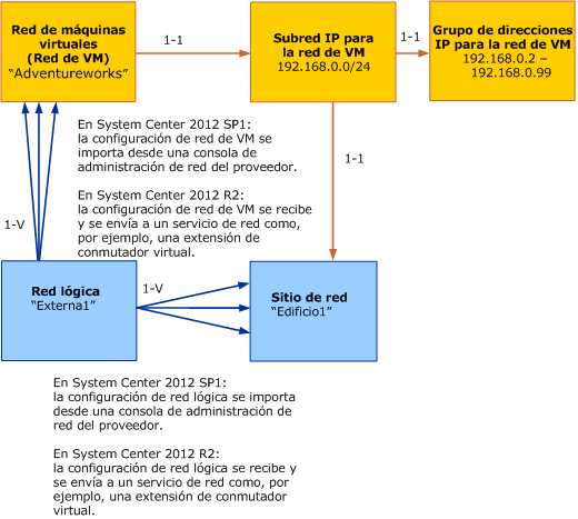 Modelo de objetos para la red de VM en VMM