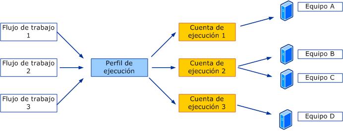 Los flujos de trabajo usan un perfil de ejecución para usar una cuenta de ejecución