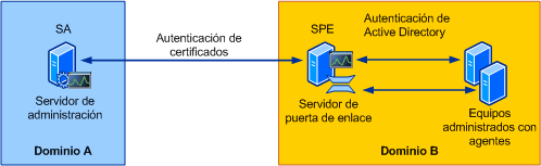 Autenticación con servidor de puerta de enlace