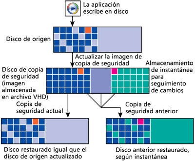 Figura 3 Cómo se mueven los datos en una copia de seguridad y restauración Complete PC