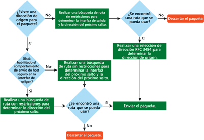 Figura 2 Proceso genérico de host de envío IP