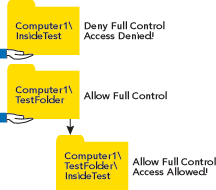 Figure 7 Effective Share Permissions