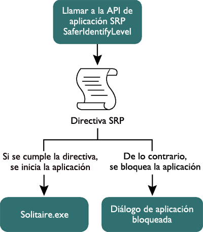 Figura 4 Uso de SaferIdentifyLevel para determinar si un binario se puede ejecutar