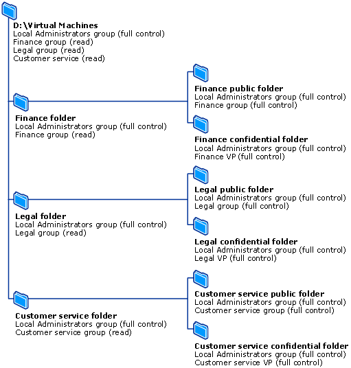 Departmental security configuration