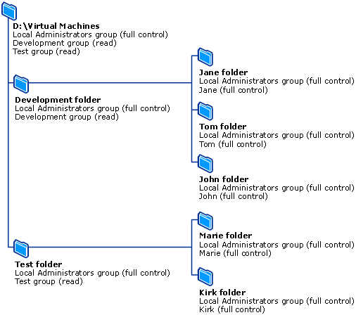 Test security configuration