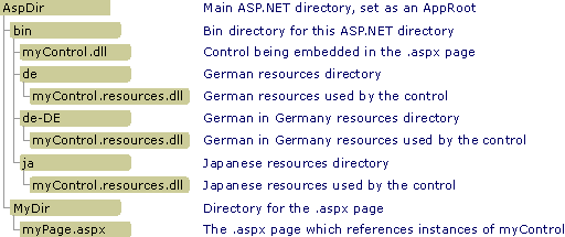 Directorio principal de ASP.NET, establecido como AppRoot