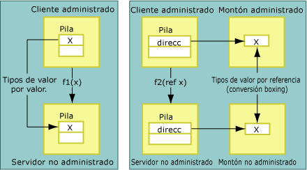 Tipos de valor pasados por valor y por referencia