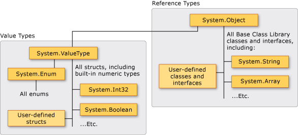 Tipos de valor y tipos de referencia