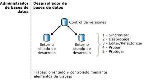 Desarrollo iterativo en un entorno aislado