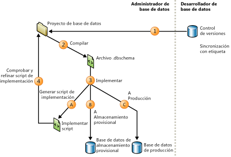 DBA compila e implementa en la producción