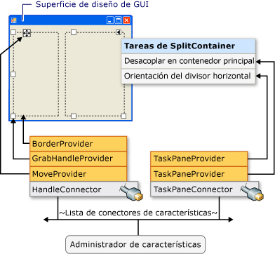 Ejemplo de conectores y proveedores de características