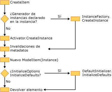 Creación de instancia explícita usando la API de creación