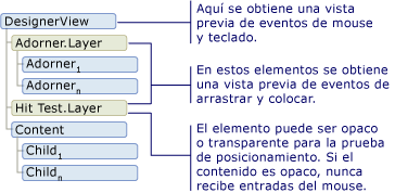 Vista de diseñador