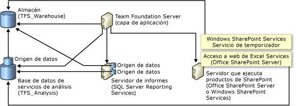 Relaciones de base de datos con productos de SharePoint