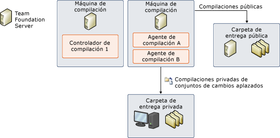 Carpetas de entrega en un sistema de compilación