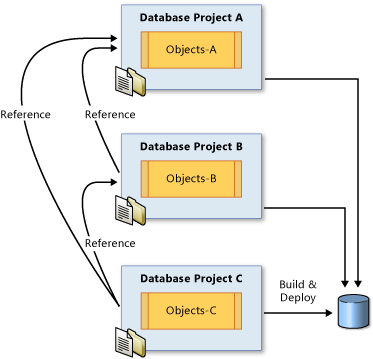 Proyectos compuestos en Database Edition