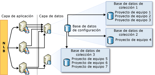 Ejemplo: posible ubicación de bases de datos de colección