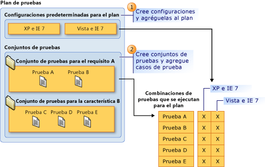 Componentes clave de un plan de pruebas