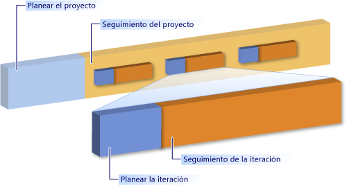 Planear y realizar el seguimiento de proyectos