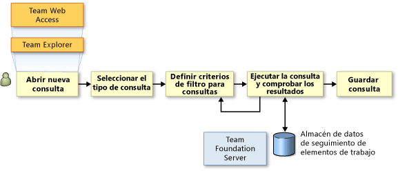 Secuencia de tareas para buscar elementos de trabajo