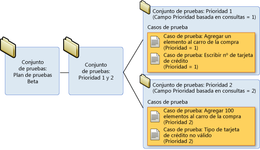 Jerarquía de conjuntos de pruebas basados en consulta