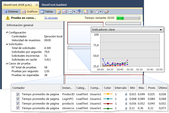 Vista de gráficos de prueba de carga en ejecución