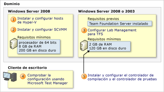 Configurar Lab Management