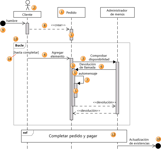 Elementos de un diagrama de secuencia