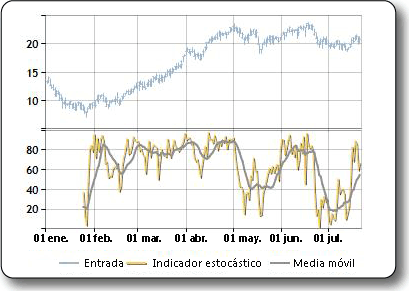 Trazado de muestra del indicador estocástico
